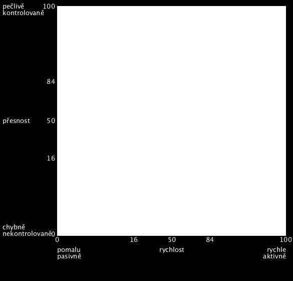 d2 Vyhodnocení 13 / 13 Diagram