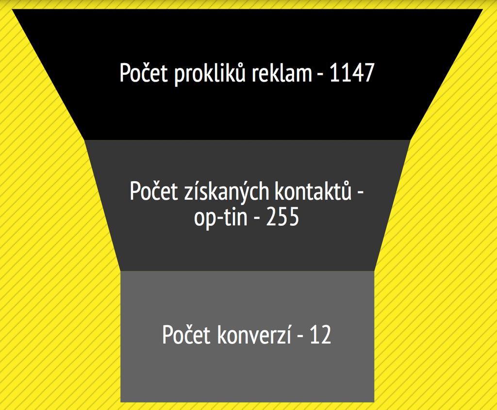 Vyhodnocení reklamy na Googlu Zde jsem investoval 4 362 Kč a na následujícím grafu je shrnuto, jak si reklamy v kampaních vedly: Zde byl poměr mezi prokliky a registrací na opt-in 22,2% (poměr