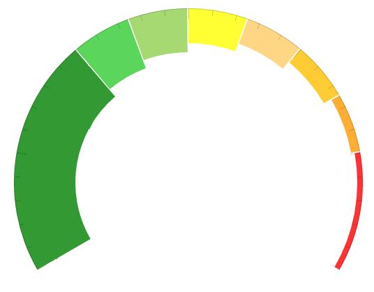 Ústí nad Labem 4,25 Celkové