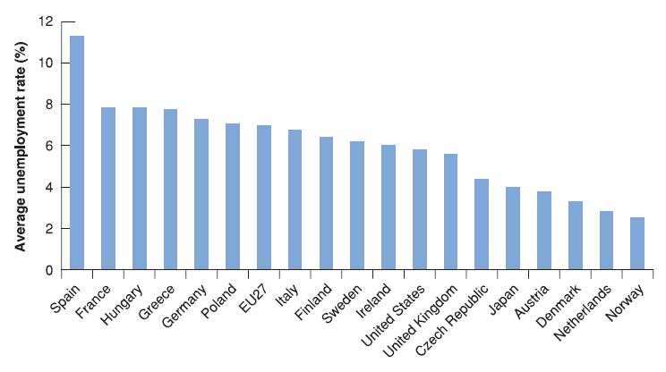 Velké rozdíly v nezaměstnanosti mezi Evropskými