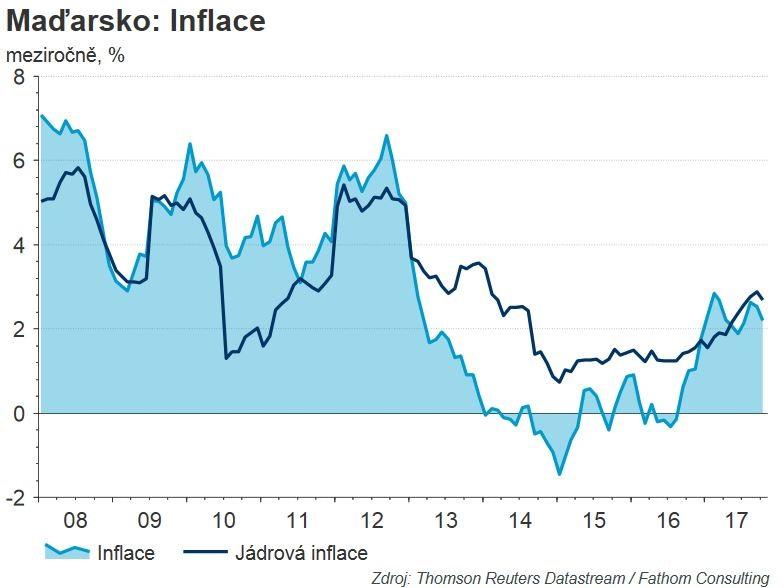 meziročně v září na 2,2 % v říjnu, mírně pod tržním očekáváním 2,3 % meziročně.