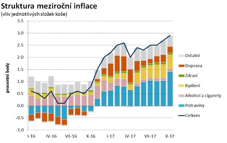 Inflace kulminuje Za zvýšením inflace v posledním měsíci můžeme opět hledat potraviny. Petr Dufek V říjnu spotřebitelské ceny rostly o 0,5 % v důsledku dalšího zvýšení cen potravin.