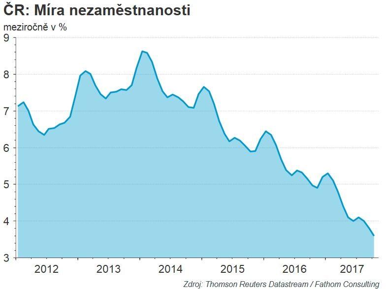 Míra nezaměstnanosti na nových historických minimech Jan Bureš Nezaměstnanost spadla v říjnu na historická minima. Citlivostní scénář počítá s růstem mezd nad 8 % příští rok.
