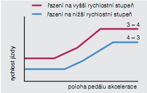 Pro řazení na vyšší rychlostní stupeň platí jiná charakteristika, než pro řazení na nižší rychlostní stupeň.