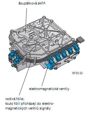 Šoupátková skříň Šoupátková skříň je řídicím centrem tlaku oleje. Zde je tlak oleje regulován a rozdělován k řadicím členům podle signálů z řídicí jednotky automatické převodovky.