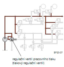 Tlaky v hydraulickém systému V hydraulickém systému se olej používá v několika úrovních tlaku. Vytvoření požadovaných tlaků zajišťují tlakové regulační a elektromagnetické regulační ventily.