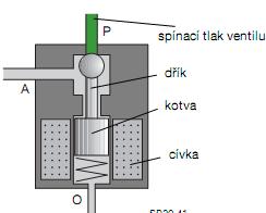 Elektromagnetický spínací ventil Elektromagnetické spínací ventily vedou tlak oleje na řadicí ventil nebo tlak oleje snižují. Svým spínáním nebo rozepínáním způsobují přepínání řadicích ventilů, např.