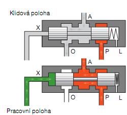 Řadicí ventil Je čistě hydraulickým ventilem. Slouží k rozdělování tlaku na řadicí členy. Zpravidla má dvě polohy, do kterých je uváděn jedním nebo druhým řídicím tlakem.