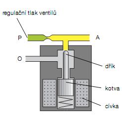 Elektromagnetický regulační ventil Elektromagnetické regulační ventily regulují tlak oleje plynule. V klidové poloze uzavírá dřík působením pružiny otvor regulačního tlaku ventilu.