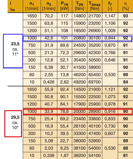 Západočeská univerzita v Plzni Diplomová práce, akad. rok 2014/15 Katedra konstruování strojů Bc. Pavel Bakowský případě dosahuje účinnost 90%, tedy ztráty soukolí jsou pouhých 10%.