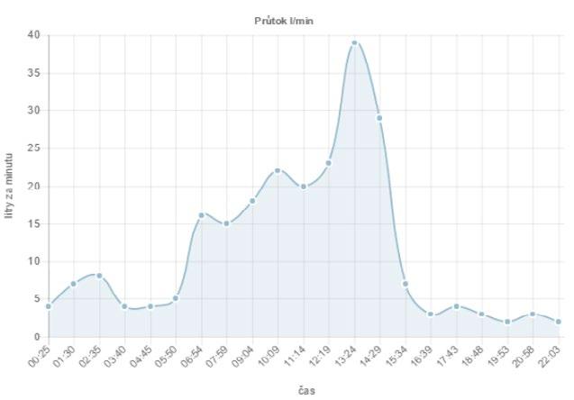 Koncovým bodem pro data z pohledu LoRaWAN je Aplikační server (dále AS), ve kterém dojde k finálnímu zpracování dat. V současné době má společnost hidesign s.r.o. několik řešení vyvinutých a to jak ve formě samostatných aplikací, tak i ve formě modulů pro AS.