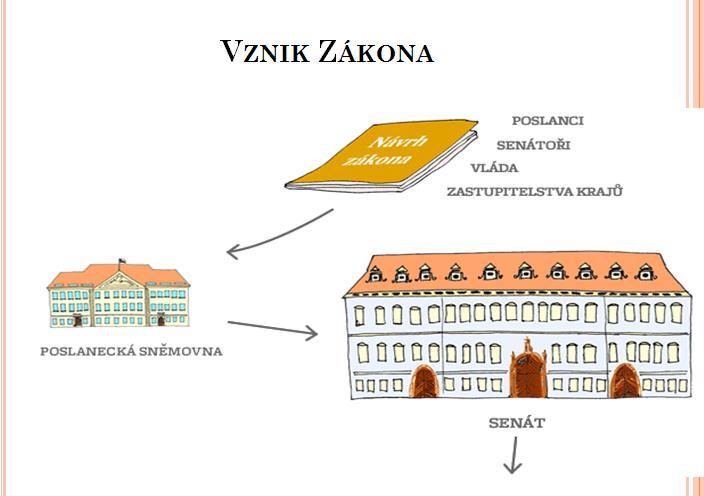 Ke vzniku nového zákona nebo úpravě stávajících zákonů vede dlouhá cesta. Celý proces tvorby zákona se nazývá legislativní proces.