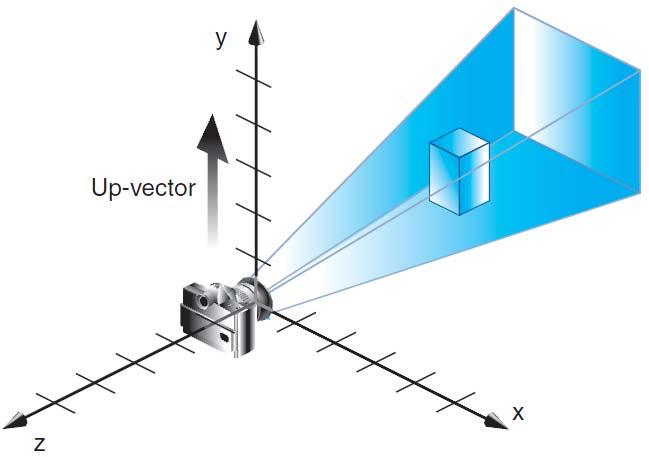 Up-vector směřuje k +y Metoda LookAt umístí kameru