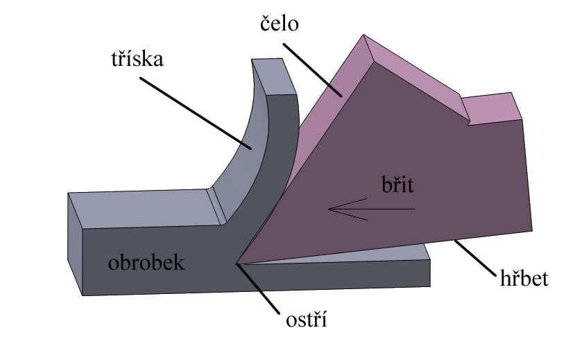 Další základní prvky na nástroji vznikající průnikem ploch a hran jsou: Hlavní ostří - je průnik hlavního hřbetu a čela Vedlejší ostří - je průnik vedlejšího hřbetu a čela Šička nástroje - vzniká