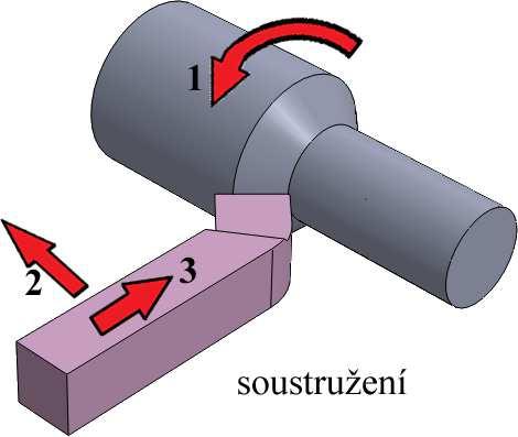 jako je soustružení, vrtání, frézování, hoblování a obrážení.