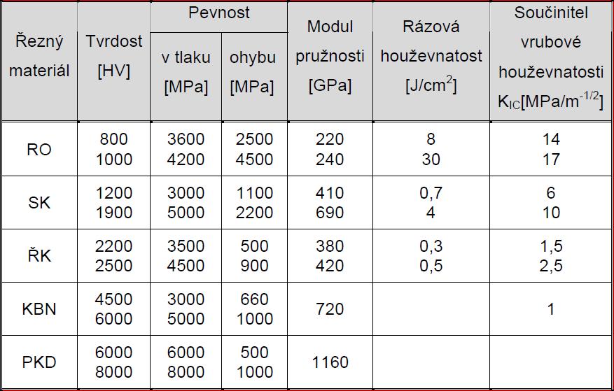 převzato a upraveno z [19] Tab.