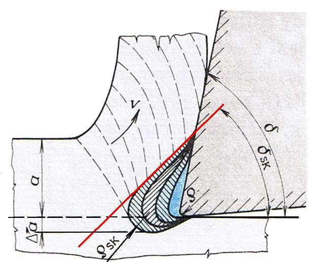 nabývání (obr. č. 23). Vlivem nárůstku dochází ke změně úhlu řezu δ na úhel řezu skutečný, tedy δ sk. K deformaci nárůstku dojde tehdy, je-li porušena rovnováha sil působících na nárůstek.