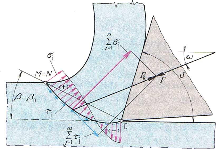 F X : F Y : F Z = 0,5 : 0,4 : 1 (14) Pokud hovoříme o těchto složkách, musíme si uvědomit, že největší význam má