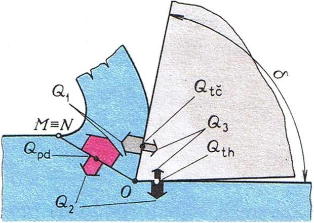 7 Teplo a teplota V okamžiku, kdy dochází k přeměně odřezávané vrstvy v třísku, dochází k přeměně mechanické práce (tato práce je potřebná k přeměně v třísku) v teplo.