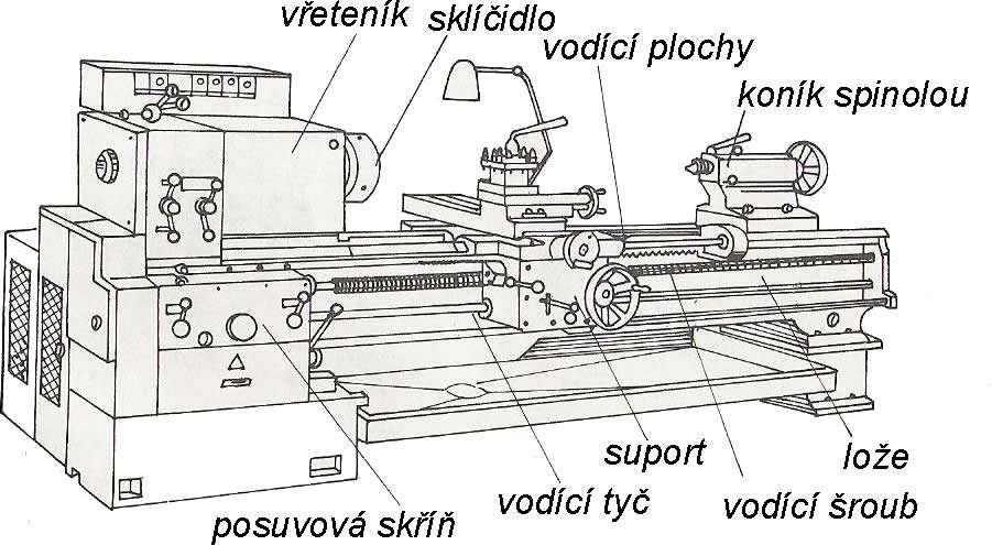 9.3 Soustruhy Zařízení (stroje), které slouží k obrábění rotačních ploch, se nazývají soustruhy.