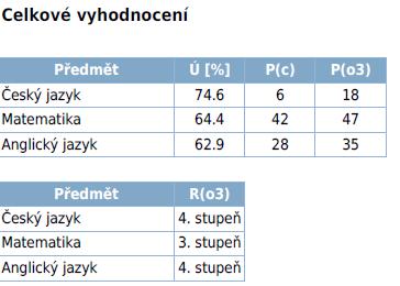 Výsledky škol v programu KVALITA ve školním roce 2016/2017 Testování žáků 3.