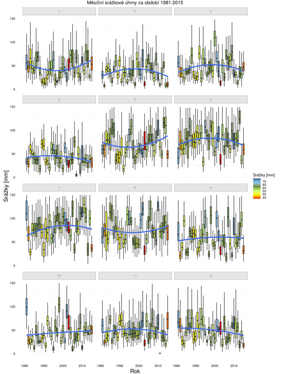 Na Obrázku X jsou zobrazeny měsíční srážkové úhrny formou boxplotů pro období 1981 2015 včetně trendů.
