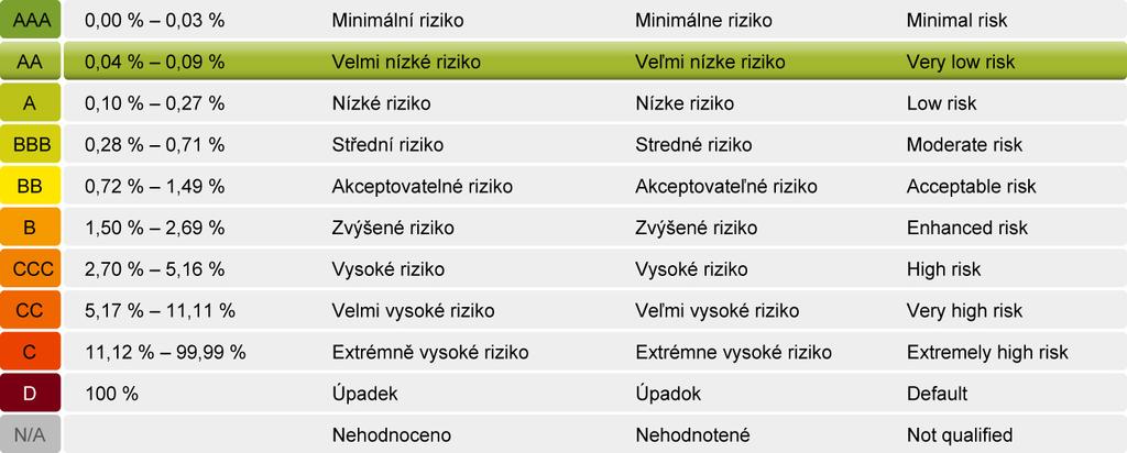 dlouhodobý kredit vysvětlivky 3 661 200 Kč kladné příspěvky ke skóringu (max.