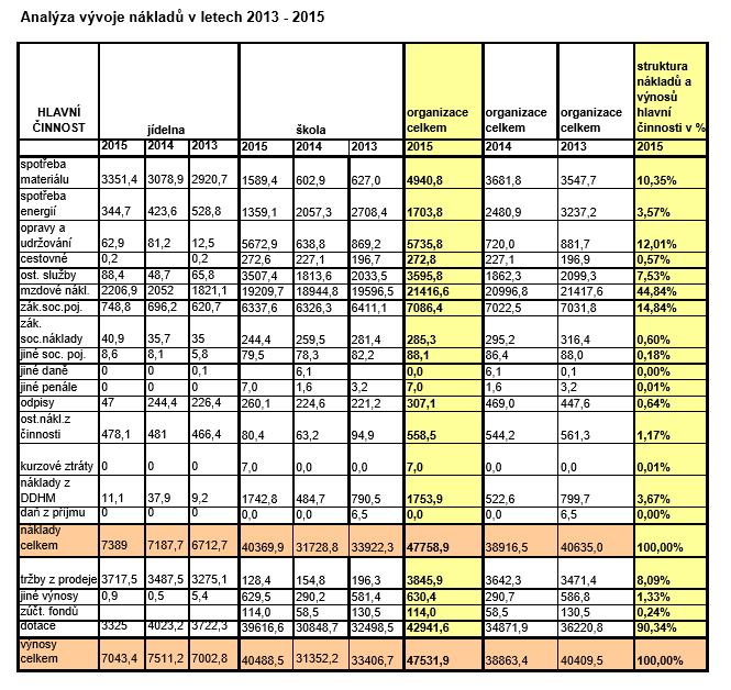 Část X. Základní údaje o hospodaření školy za rok 2015 Část XI.