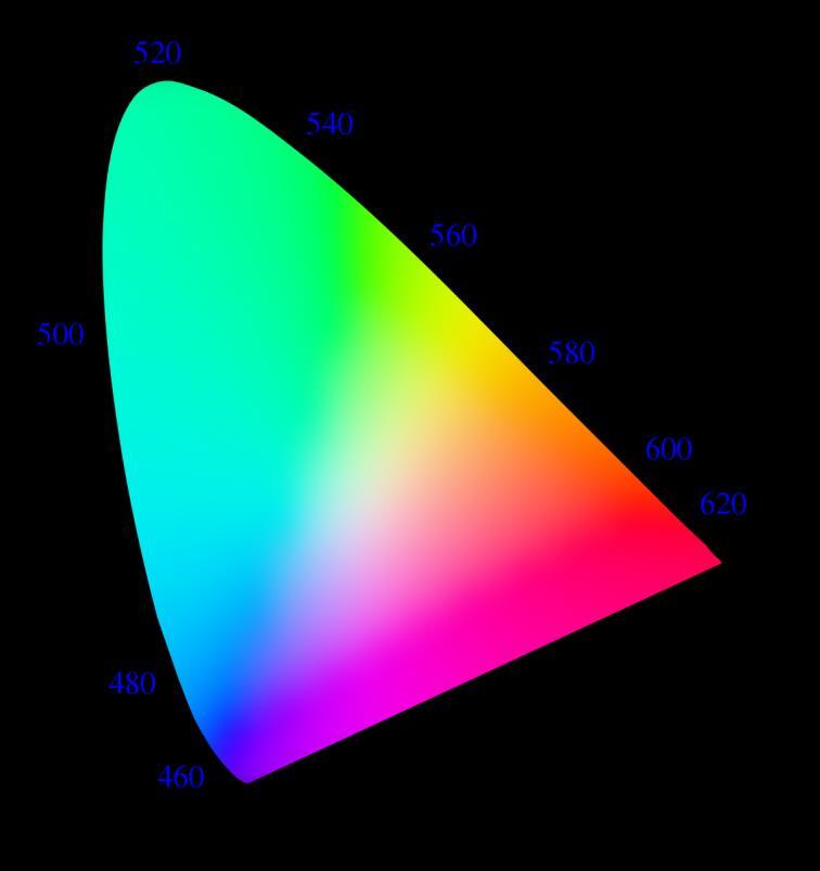 Barevné souřadnice a chromatický diagram XYZ tristimulus není příliš názorný - přepočet do chromatického diagramu xy barevné souřadnice xyz =