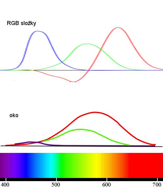 lze dosáhnout různými kombinacemi spektrálních barev