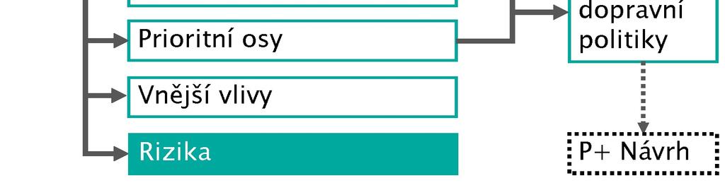 2.5 Rizika Obrázek 6 Rizika Identifikovaná rizika mohou zkomplikovat, v krajních případech dokonce znemožnit naplňování dopravní politiky.