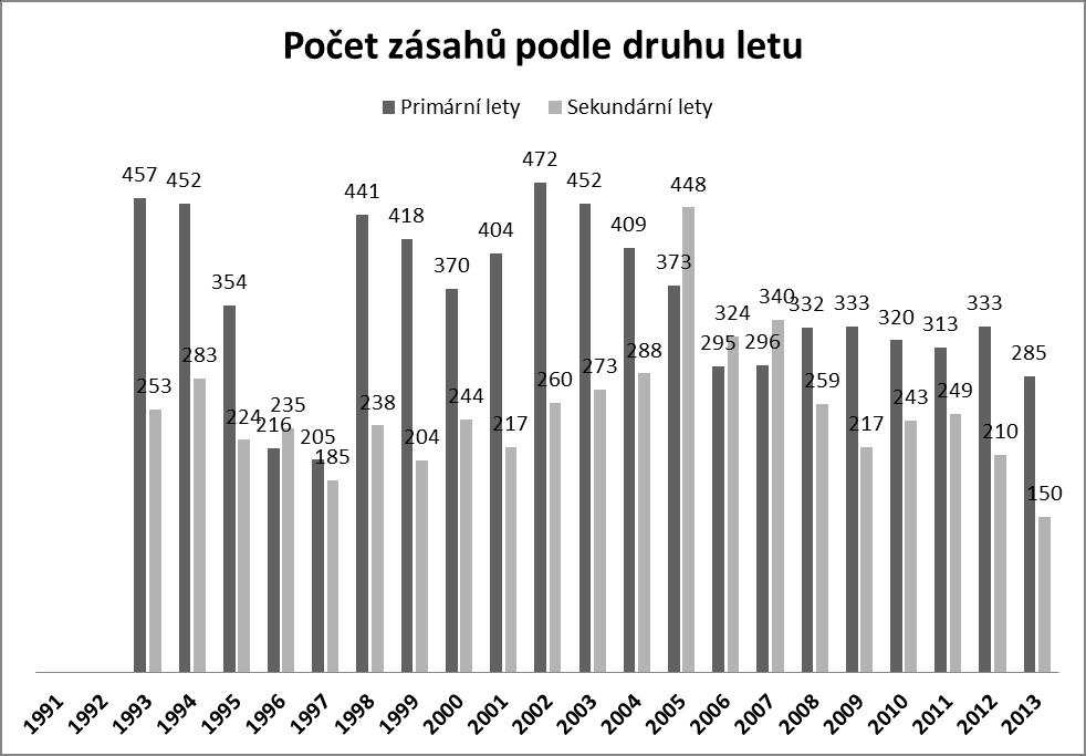 Graf č. 2, statistika podle druhu letu za období 1993-2013 na středisku LZS Jihlava, zdroj grafu: autor zdroj dat: Alfa-Helicopter, spol. s.r.o. Na druhém grafu můžeme vidět podrobnější rozdělení předešlého grafu v rámci rozdělení letů na primární a sekundární.