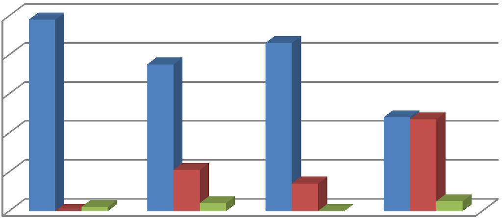 4.3 Prezentace výsledků za rok 2010 Vyhodnocení zásahů LZS provedených přes den Tab.