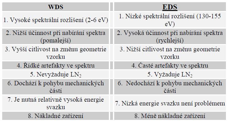 Porovnání WDS a EDS mikroanalytických metod v praxi se tyto metody velmi vhodně doplňují