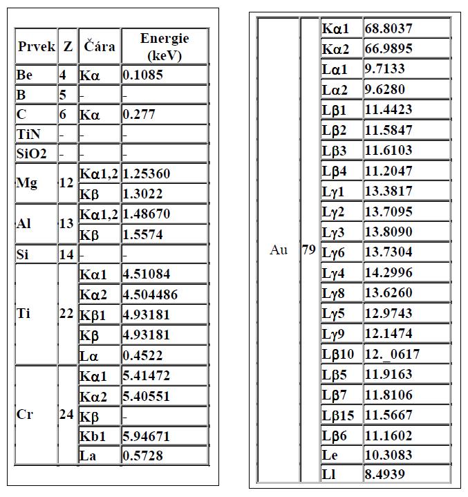 Energie spektrálních čar charakteristického