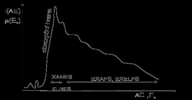 Speciální metody elektronové spektroskopie Příbuzné metody EELS studují detailně jemnou strukturu částí EELS spektra studium vlastností elektronového obalu, interakcí, chemických vazeb interpretace