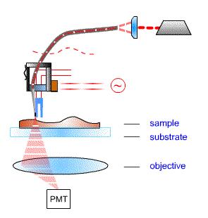Metody příbuzné STM Skenovací optická mikroskopie v blízkém poli (SNOM/NSOM) spojení