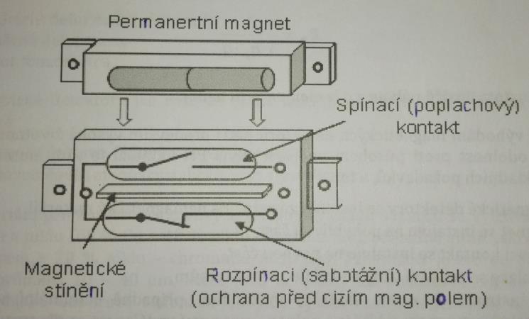 kontaktů jsou většinou pro zabezpečení prvního a druhého stupně.