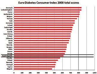 Studie MOET je významná jak problematikou, kterou se zabývá, tak i u nás dosti neobvyklou kombinací dvou odborností při její realizaci- diabetologů a praktických lékařů.