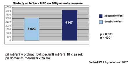 Graf 1 Graf 2 Graf 3: Hodnoty TK (mmhg) naměřené u lékařů a v domácím prostředí 18 snížení počtu návštěv u lékaře snížení nákladů na léčbu Nevýhody možnost zkreslení hodnot špatnou technikou měření