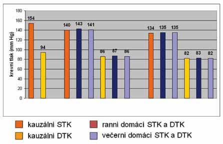 ..s tím, že vždy první měření škrtne, zbylé dvě sečte a vydělí dvěma a výsledek zaznamená do svého deníku pacienta.