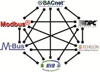 8 Propojení sériové komunikace BACnet s LonTalk, Profibus FMS a WorldFIP, pro nejnižší úroveň BatiBus, EHS, EIB a LON, zakotvené od roku 996 v evropské normě EN 5070.