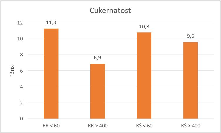 Analytický rozbor mladých vín ze dne 14. 12.