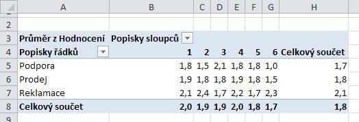 zdlouhavé. Pokud je vytvořena kontingenční tabulka, lze ihned zobrazit požadované výstupy.