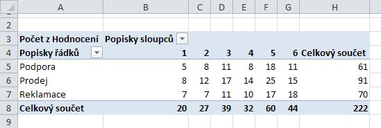 Jednoduchými změnami lze získávat další údaje. Pokud se změní nastavení oblasti hodnot na Počet, je získána informace o tom, kolikrát byla jednotlivá oddělení každý měsíc hodnocena.