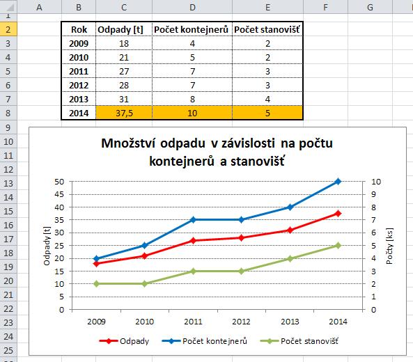 y, ve druhém parametru vývoje počtu kontejnerů a stanovišť jako pole x, a ve třetím parametru jsou nové hodnoty počtu kontejnerů a stanovišť jako nové hodnoty x.