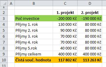 Obrázek č. 13: Výpočet čisté současné hodnoty Je důležité si uvědomit, že v těchto případech je počáteční investice odečítána zvlášť a není součástí funkce ČISTÁ.