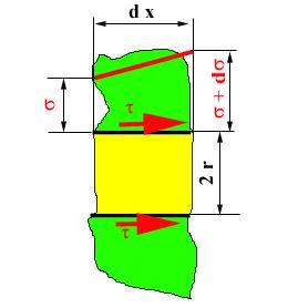 Charakteristická tloušťka Tloušťka l, která charakterizuje popraskání na ní musí napětí v matrici dorůst na R mu Pro element podle obrázku (πr 2 *(σ+dσ)-