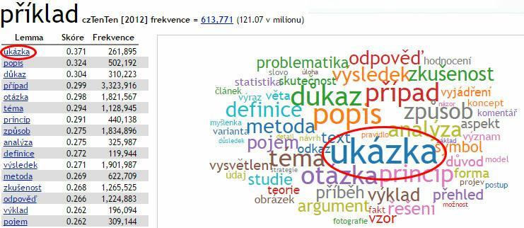 To znamená, že tezaurus může být vygenerován pro téměř jakékoliv slovo (za předpokladu, že korpus je dostatečně velký).