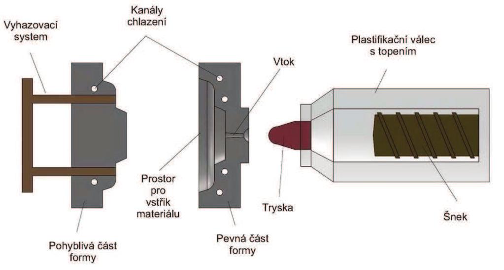 FSI VUT DIPLOMOVÁ PRÁCE List 19 3 PROCES VSTŘIKOVÁNÍ V první fázi procesu vstřikování (obr. 3.1) je plast, jenž bývá ve formě tzv.